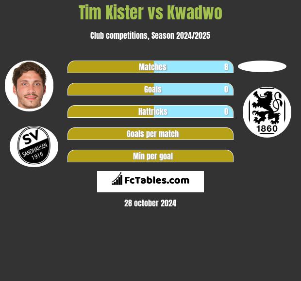 Tim Kister vs Kwadwo h2h player stats