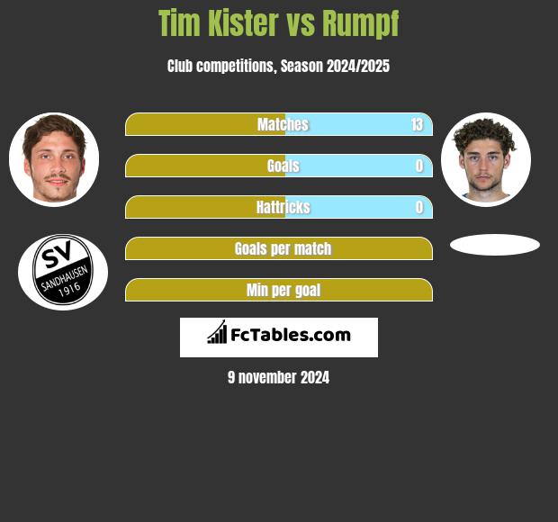 Tim Kister vs Rumpf h2h player stats