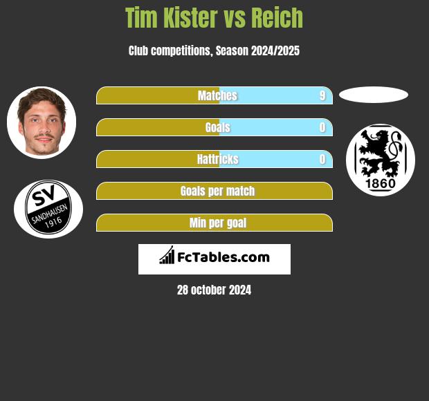 Tim Kister vs Reich h2h player stats