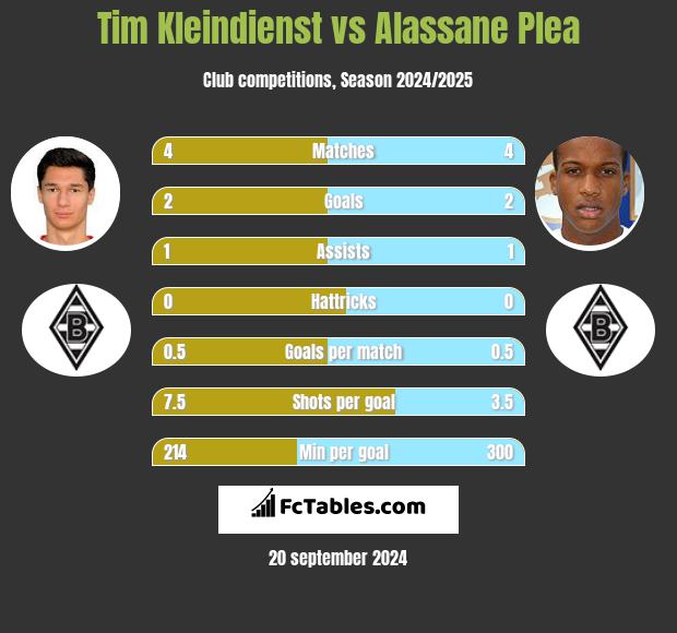 Tim Kleindienst vs Alassane Plea h2h player stats