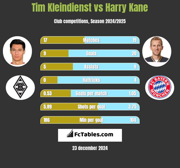 Tim Kleindienst vs Harry Kane h2h player stats