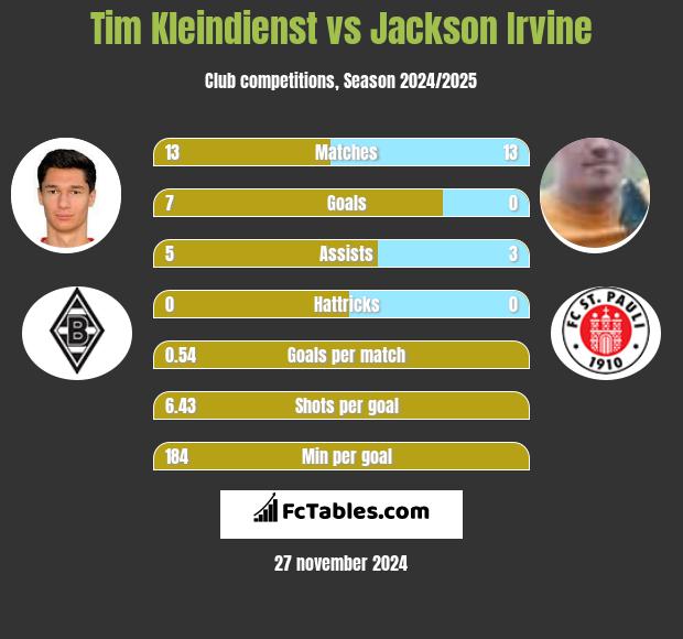 Tim Kleindienst vs Jackson Irvine h2h player stats