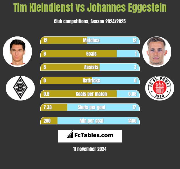 Tim Kleindienst vs Johannes Eggestein h2h player stats