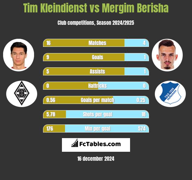 Tim Kleindienst vs Mergim Berisha h2h player stats