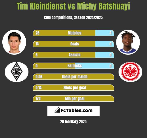 Tim Kleindienst vs Michy Batshuayi h2h player stats