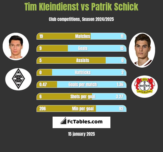 Tim Kleindienst vs Patrik Schick h2h player stats