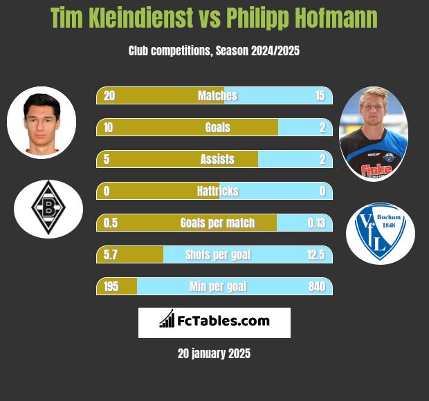 Tim Kleindienst vs Philipp Hofmann h2h player stats