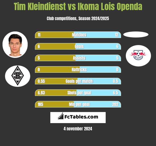 Tim Kleindienst vs Ikoma Lois Openda h2h player stats