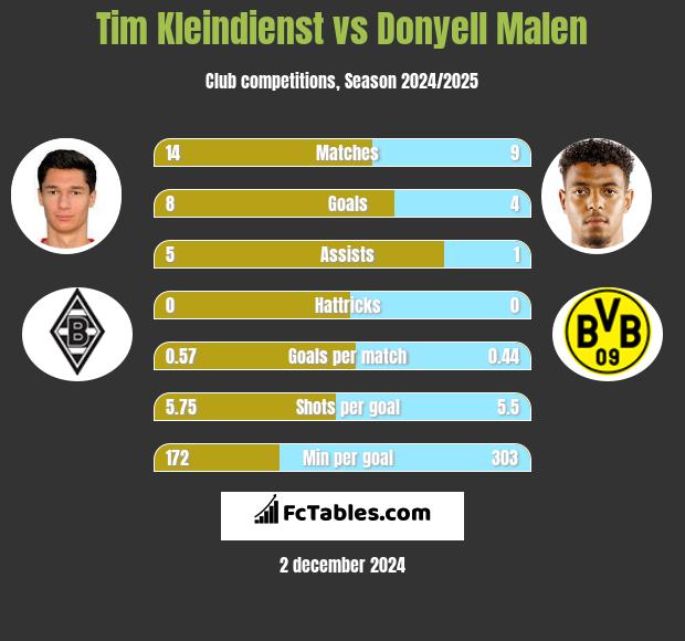 Tim Kleindienst vs Donyell Malen h2h player stats