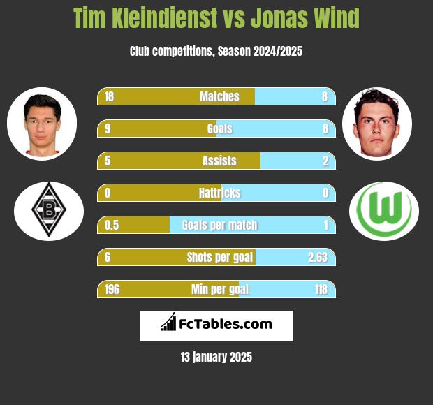 Tim Kleindienst vs Jonas Wind h2h player stats