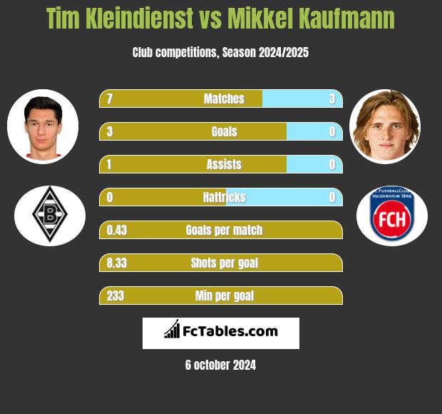 Tim Kleindienst vs Mikkel Kaufmann h2h player stats