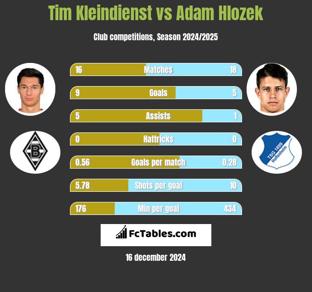 Tim Kleindienst vs Adam Hlozek h2h player stats