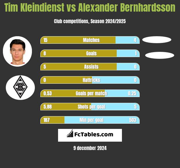 Tim Kleindienst vs Alexander Bernhardsson h2h player stats