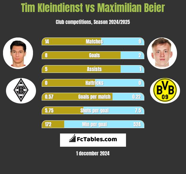 Tim Kleindienst vs Maximilian Beier h2h player stats