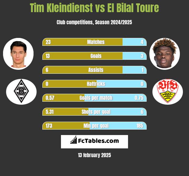 Tim Kleindienst vs El Bilal Toure h2h player stats