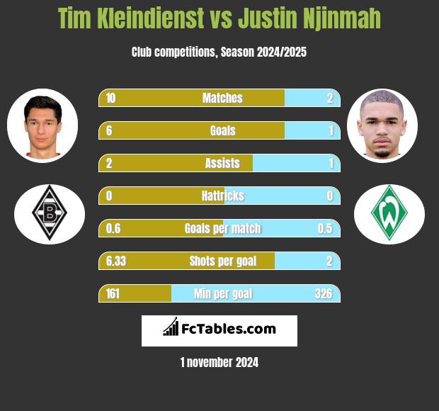 Tim Kleindienst vs Justin Njinmah h2h player stats