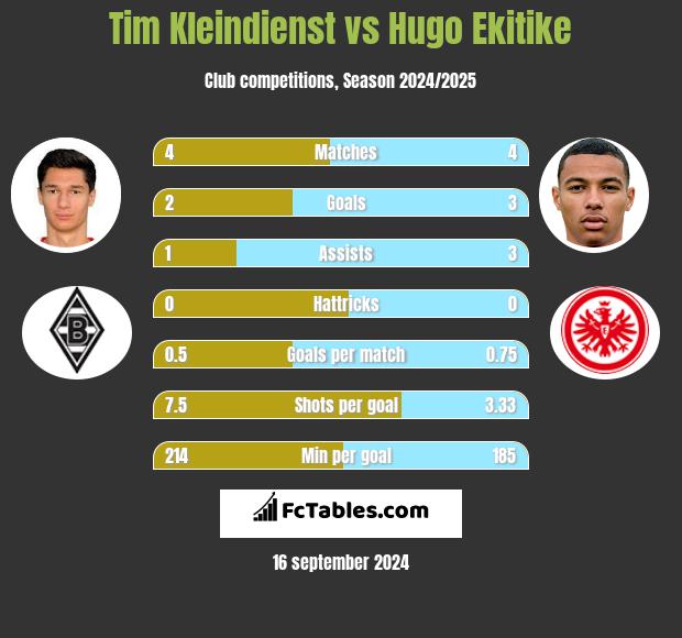 Tim Kleindienst vs Hugo Ekitike h2h player stats