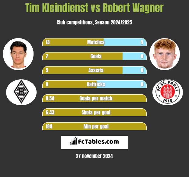 Tim Kleindienst vs Robert Wagner h2h player stats