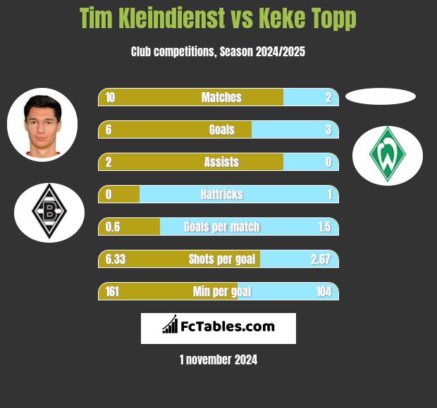 Tim Kleindienst vs Keke Topp h2h player stats