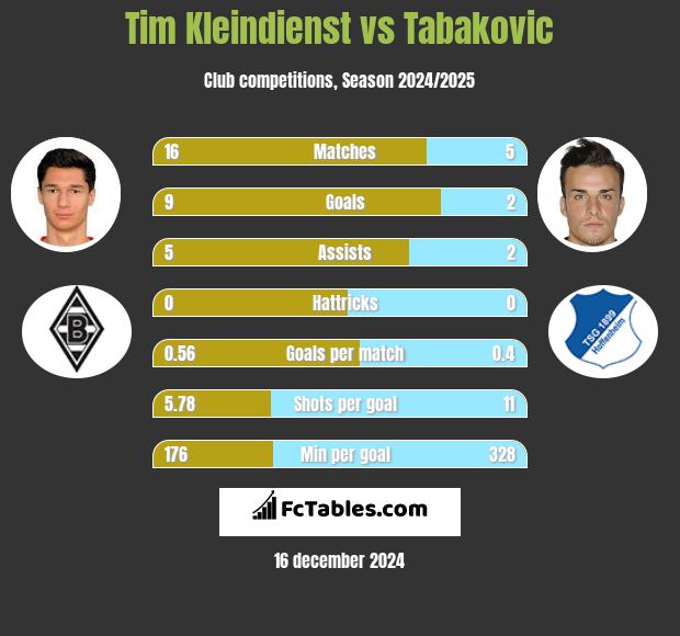 Tim Kleindienst vs Tabakovic h2h player stats