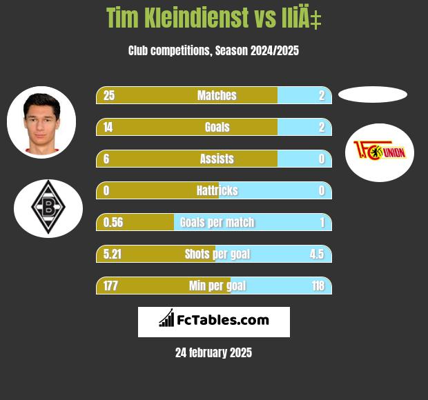 Tim Kleindienst vs IliÄ‡ h2h player stats