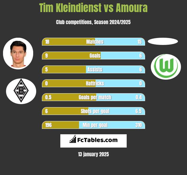 Tim Kleindienst vs Amoura h2h player stats