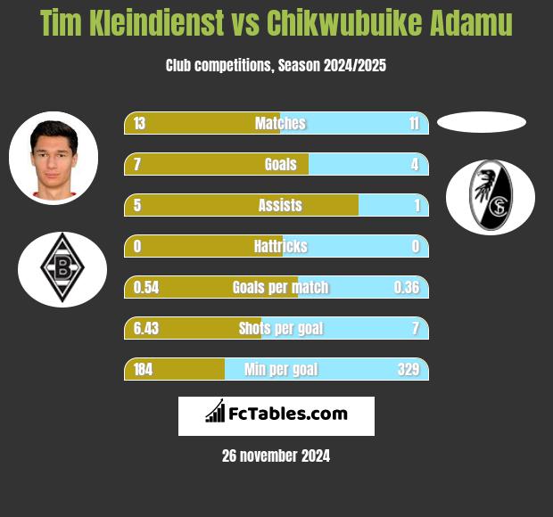 Tim Kleindienst vs Chikwubuike Adamu h2h player stats