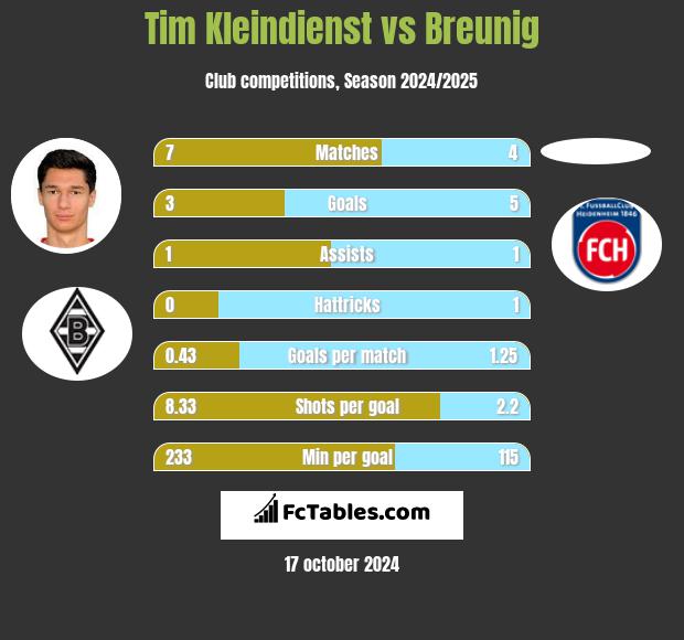 Tim Kleindienst vs Breunig h2h player stats