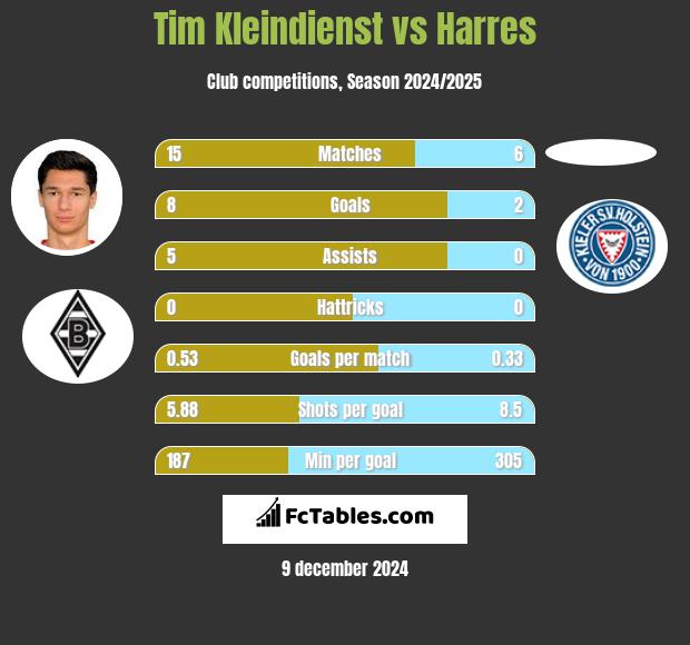 Tim Kleindienst vs Harres h2h player stats