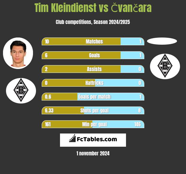 Tim Kleindienst vs Čvančara h2h player stats