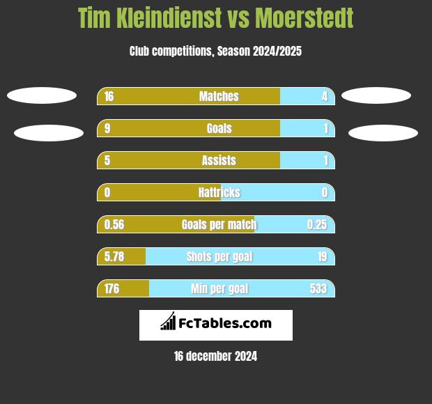 Tim Kleindienst vs Moerstedt h2h player stats