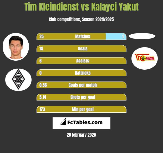 Tim Kleindienst vs Kalayci Yakut h2h player stats