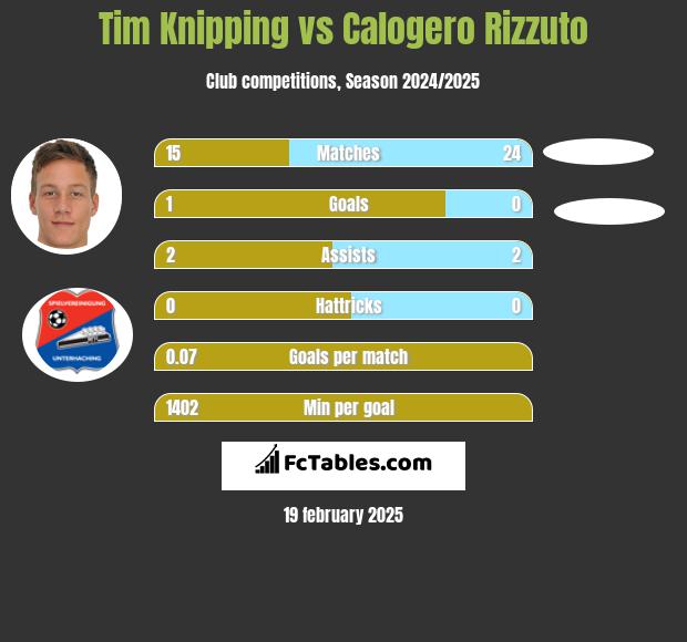 Tim Knipping vs Calogero Rizzuto h2h player stats