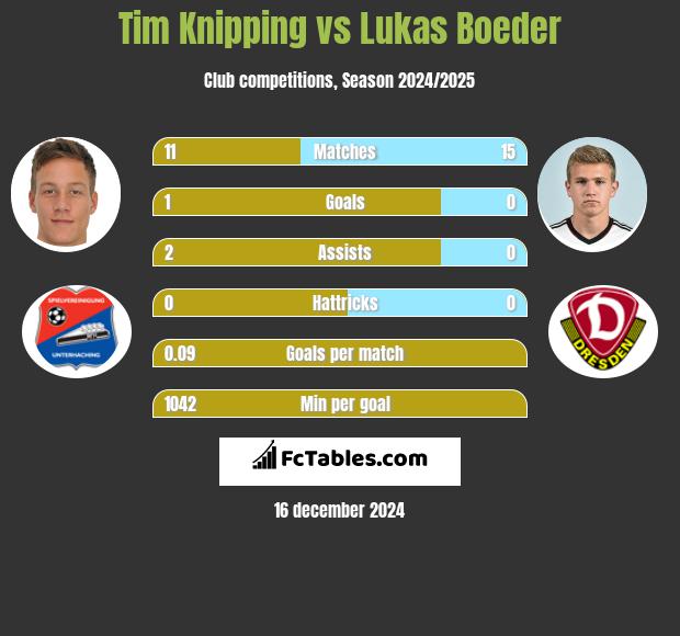 Tim Knipping vs Lukas Boeder h2h player stats