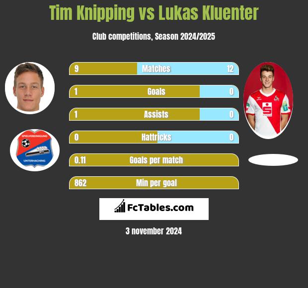 Tim Knipping vs Lukas Kluenter h2h player stats