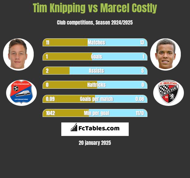 Tim Knipping vs Marcel Costly h2h player stats