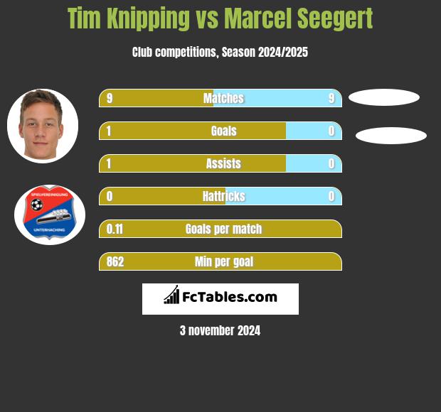 Tim Knipping vs Marcel Seegert h2h player stats