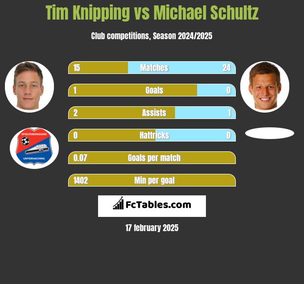 Tim Knipping vs Michael Schultz h2h player stats