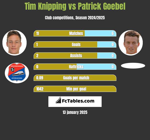 Tim Knipping vs Patrick Goebel h2h player stats