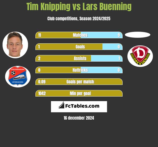 Tim Knipping vs Lars Buenning h2h player stats