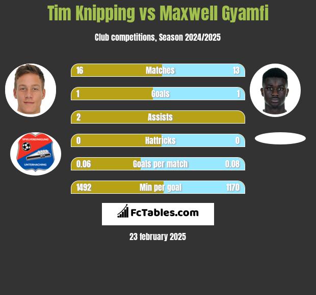 Tim Knipping vs Maxwell Gyamfi h2h player stats