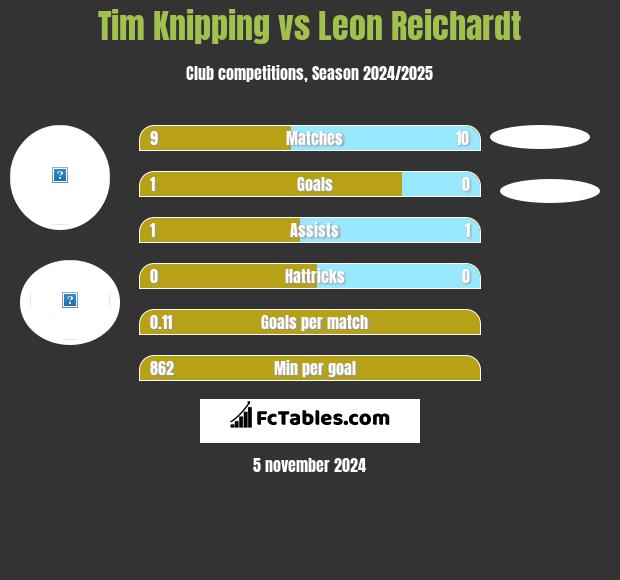 Tim Knipping vs Leon Reichardt h2h player stats