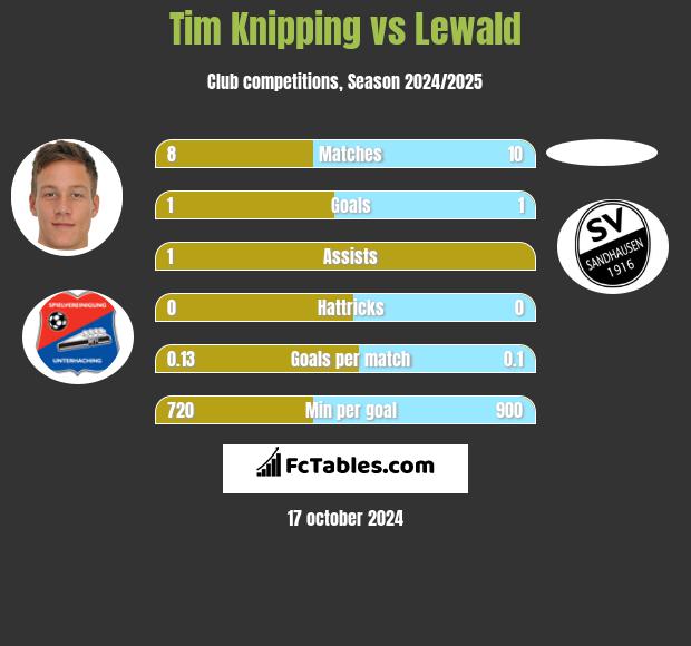 Tim Knipping vs Lewald h2h player stats