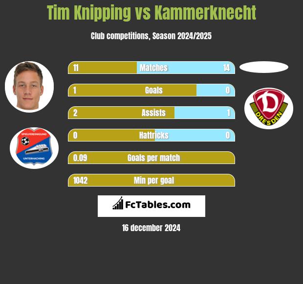 Tim Knipping vs Kammerknecht h2h player stats