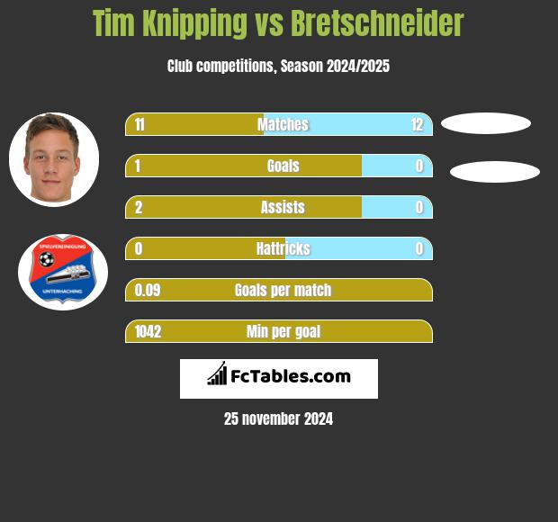 Tim Knipping vs Bretschneider h2h player stats