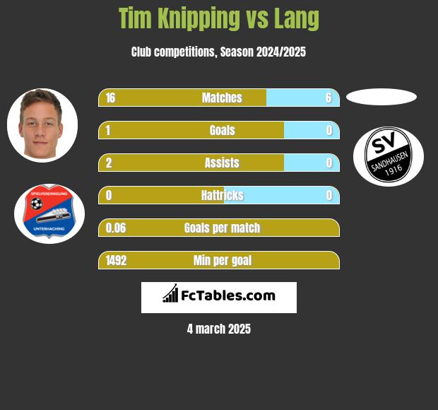 Tim Knipping vs Lang h2h player stats