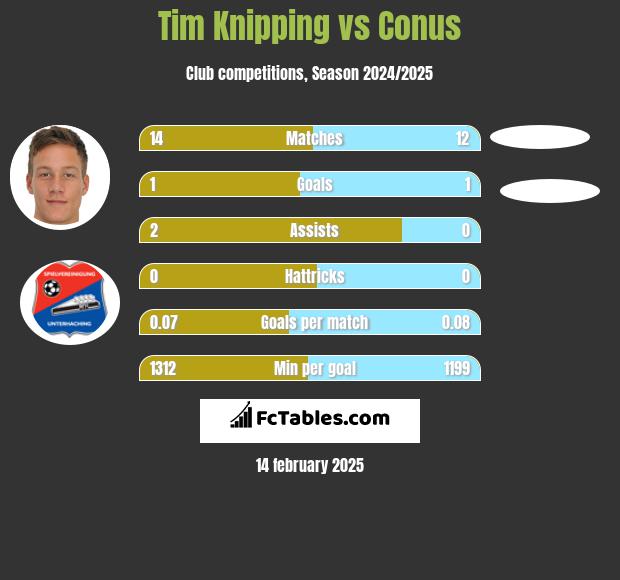 Tim Knipping vs Conus h2h player stats