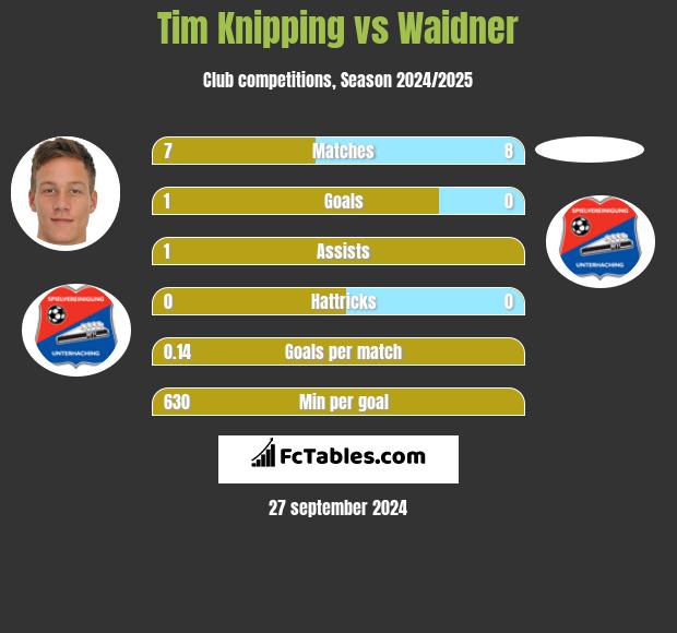 Tim Knipping vs Waidner h2h player stats