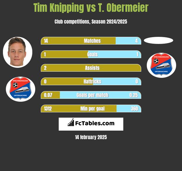 Tim Knipping vs T. Obermeier h2h player stats