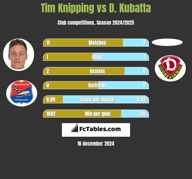 Tim Knipping vs D. Kubatta h2h player stats